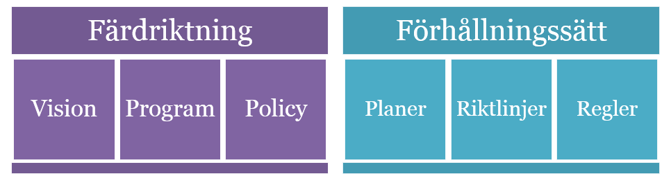Färdriktning: Vision - Program - Policy. Förhållningssätt: Planer - Riktlinjer - Regler.