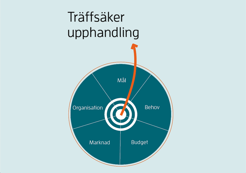 Att arbeta med träffsäker upphandling