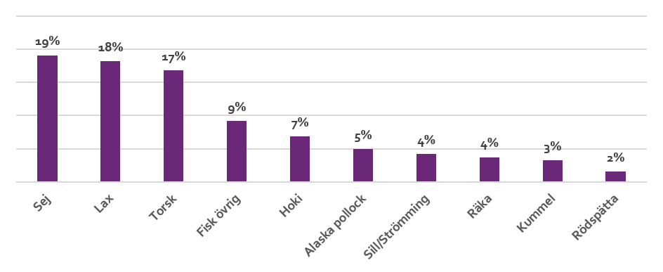 Sej 19 %- Lax 18 %. Torsk 17 %. Fisk &ouml;vrig 9 %. Hoki 7 %. Alaska Pollok 5 %. Sill och str&ouml;mming 4 %. R&auml;ka 4 %. Kummel 3 %. R&ouml;dsp&auml;tta 2 %.