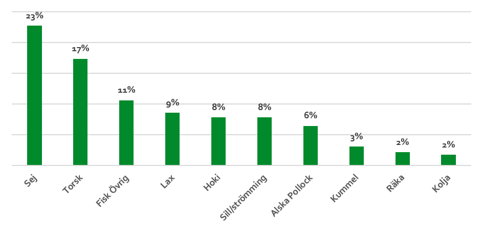 Sej 23 %. Torsk 17 %. Fisk &ouml;vrig 11 %. Lax 9 %. Hoki 8 %. Sill och str&ouml;mming 8 %. Alaska Pollock 6 %. Kummel 3 %. R&auml;ka 2 %. Kolja 2 %.