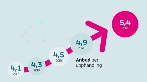 Pil med antal anbud som ökat från 4,2 till 5,4 sedan 2017