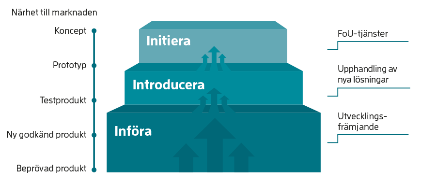 Innovationstrappan införa, introducera, initiera
