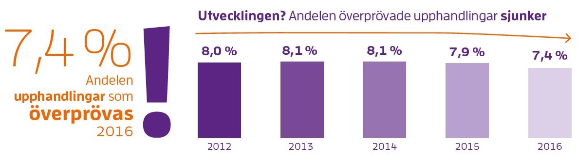 7,4 % andelen upphandlingar som överprövas 2016. Utvecklingen? Andelen överprövade upphandlingar sjunker.