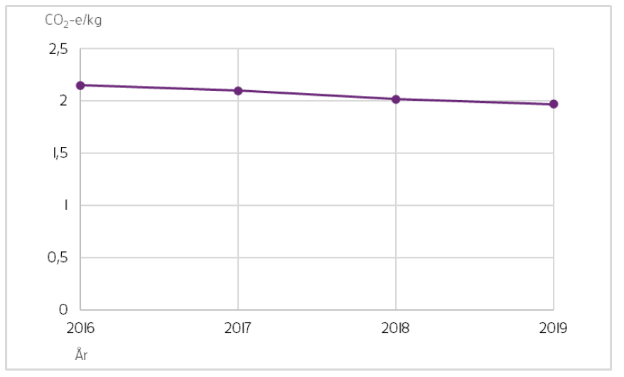 Diagram som visar hur klimatp&aring;verkan har minskat utryckt i kilo livsmedel