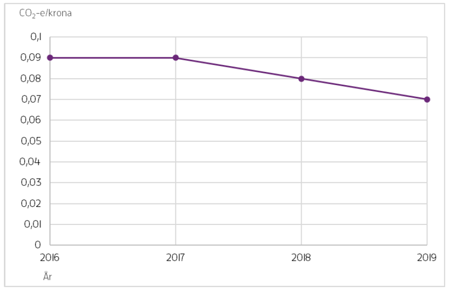 Diagram som visar hur klimatp&aring;verkan fr&aring;n livsmedel minskar utryckt som per krona livsmedel